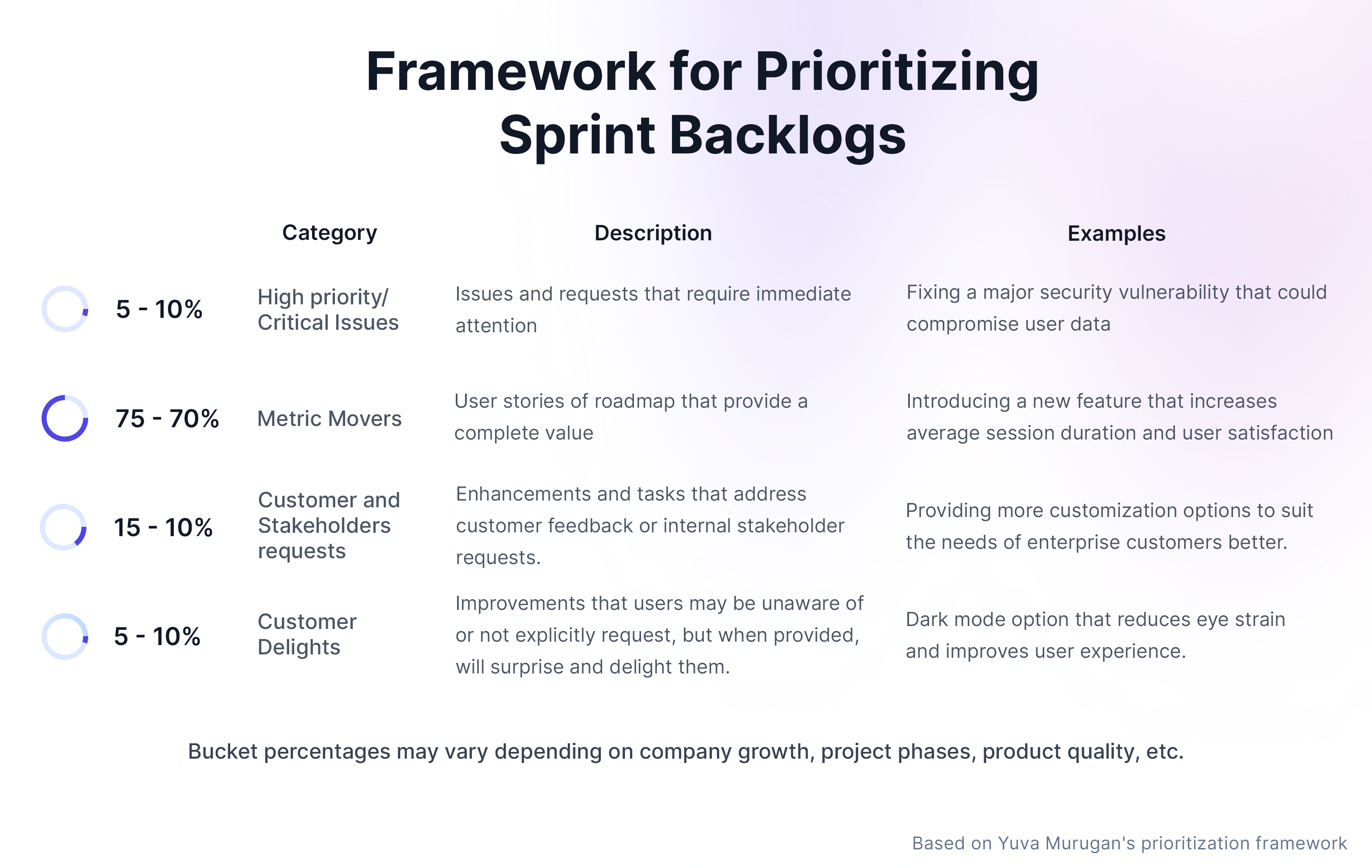 Diagram explaning the framework for prioritizing sprint backlog