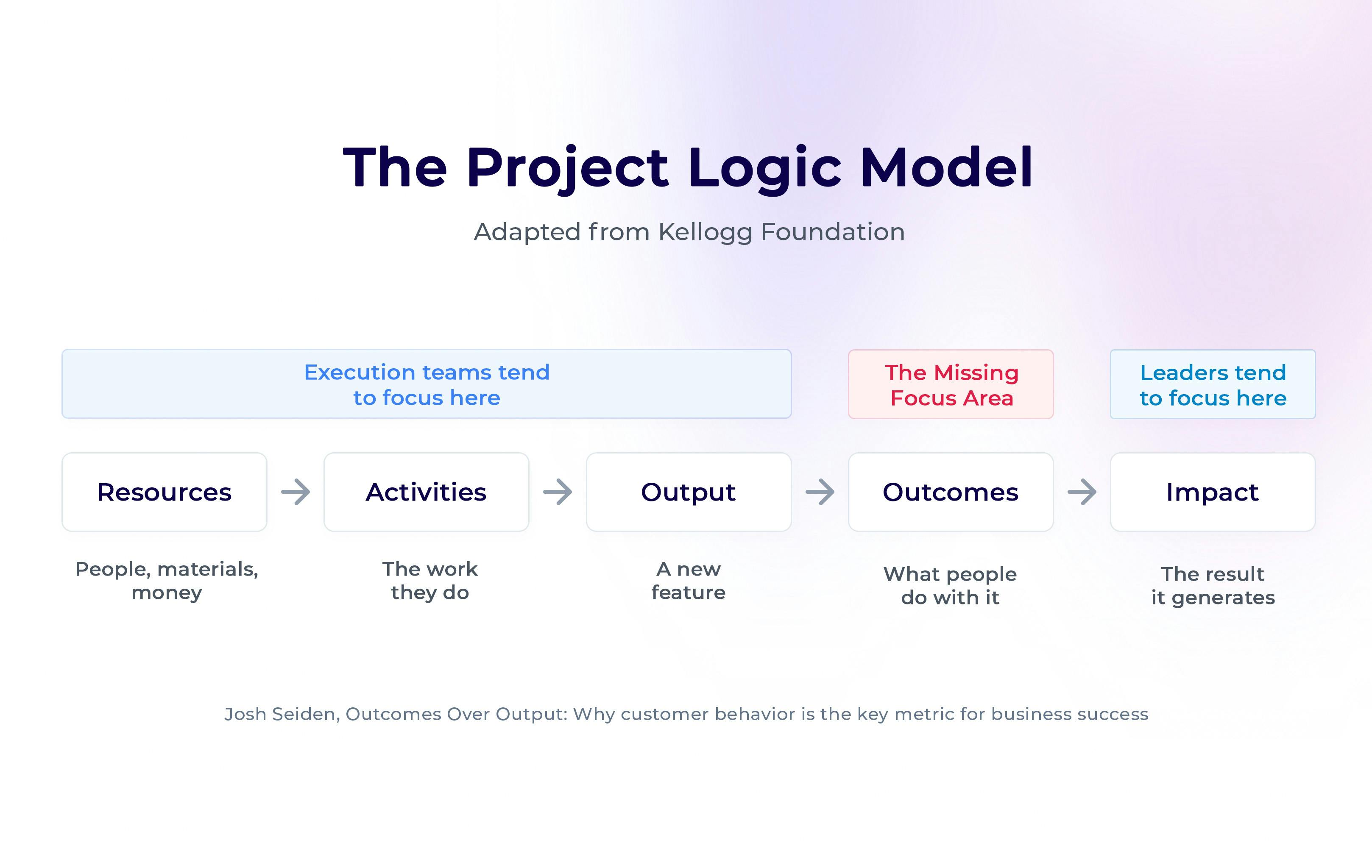 The Project Logic Model by Josh Seiden